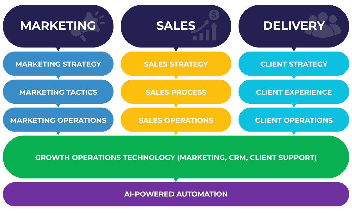 The Growth Builder System helps business leaders create scalable, predictable and repeatable revenue growth, month over month.